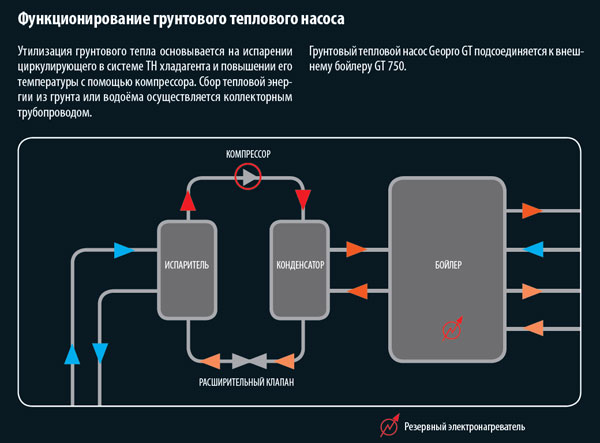 Функционирование грунтового теплового насоса Функционирование грунтового теплового насоса